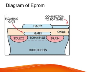 Diagram of Eprom
.
 