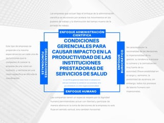 ENFOQUE ADMINISTRACIÓN
CIENTÍFICA
ENFOQUE HUMANO
CONDICIONES
GERENCIALESPARA
CAUSARIMPACTOENLA
PRODUCTIVIDADDELAS
INSTITUCIONES
PRESTADORASDE
SERVICIOSDESALUD
En las IPS la gerencia debe hacer un esfuerzo no
solo por mantener la calidad en sus procesos, sino
por establecer un clima organizacional afable
Las empresas que actúan bajo el enfoque de la administración
científica se reconocen por acelerar los movimientos en los
puestos de trabajo y la disminución del tiempo muerto de la
jornada de trabajo.
Las compañías tienen un especial respeto por la dignidad
humana permitiéndoles actuar con libertad y participar de
manera abierta en la toma de decisiones de la empresa.no solo
fluye en sentido vertical, sino también horizontal.
ORGANIZACIONES
FUNCIONALES
Este tipo de empresas se
propende a la máxima
especialización en cada una de
las funciones que la
componen.Al carecer la
empresa de una visión en
conjunto, y centrarse en una
visión específica se dificulta la
coordinación.
ENFOQUE
BUROCRÁTICO
Se caracteriza por la
racionalidad de las decisiones,
la impersonalidad de su
gestión, su tendencia a encarar
lo rutinario y la centralización
muy fuerte de su
autoridad.Ofrece estabilidad en
el cargo y, asimismo, la
posibilidad de ascensos; sin
embargo, todos los procesos
de talento humano son
impersonales.
 