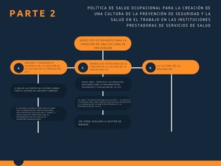 PARTE 2
POLÍTICA DE SALUD OCUPACIONAL PARA LA CREACIÓN DE
UNA CULTURA DE LA PREVENCIÓN DE SEGURIDAD Y LA
SALUD EN EL TRABAJO EN LAS INSTITUCIONES
PRESTADORAS DE SERVICIOS DE SALUD
ASPECTOS ESTUDI ADOS PARA LA
CREACI ÓN DE UNA CULTURA DE
PREVENCI ÓN
4.
ENFOQUE Y PENSAMI ENTO
SI STÉMI CO EN LA CREACI ÓN DE
LA CULTURA DE LA PREVENCI ÓN
SST
5.
NORMAS QUE I NTERVI ENEN EN LA
CREACI ÓN DE LA CULTURA DE LA
PREVENCI ÓN SST
6.
LA CULTURA DE LA
PREVENCI ÓN
SI UNA DE LAS PARTES DEL SI STEMA CAMBI A,
TODO EL SI STEMA EN CONJUNTO CAMBI ARÁ
OHSAS 18001 : ESPECÍ FI CA LOS REQUI SI TOS
NECESARI OS PARA LA I MPLEMENTACI ÓN,
SEGUI MI ENTO Y EVALUACI ÓN DEL SG-SST
EL ENFOQUE SI STÉMI CO PUEDE SER UTI LI ZADO
POR LA ORGANI ZACI ÓN, PARA ESTRUCTURAR
SUS ESTRATEGI AS EN SALUD EN EL TRABAJO  Y
DI RECCI ONARLAS COMO MEDI O PARA EL
MEJORAMI ENTO EN LOS NI VELES DE
DESEMPEÑO ORGANI ZACI ONAL
I SO 45001: “SI STEMA DE GESTI ÓN DE ALTO NI VEL”, ,   ES SI MI LAR A
LA ANTERI OR PERO TI ENE CAMBI OS SI GNI FI CATI VOS CON RELACI ÓN
A LA COMUNI CACI ÓN, LA DI RECCI ÓN ESTRATÉGI CA Y LA
DOCUMENTACI ÓN DEL SG-SST.
I SO 31000: EVALUAR LA GESTI ÓN DE
RI ESGOS
 