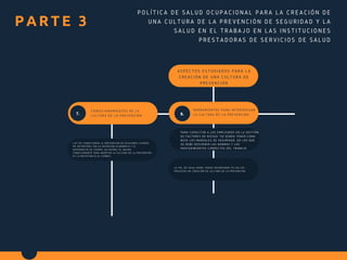 PARTE 3
POLÍTICA DE SALUD OCUPACIONAL PARA LA CREACIÓN DE
UNA CULTURA DE LA PREVENCIÓN DE SEGURIDAD Y LA
SALUD EN EL TRABAJO EN LAS INSTITUCIONES
PRESTADORAS DE SERVICIOS DE SALUD
ASPECTOS ESTUDI ADOS PARA LA
CREACI ÓN DE UNA CULTURA DE
PREVENCI ÓN
CONDI CI ONAMI ENTOS DE LA
CULTURA DE LA PREVENCI ÓN 8.
HERRAMI ENTAS PARA I NTERI ORI ZAR
LA CULTURA DE LA PREVENCI ÓN
LAS I PS CONDI CI ONAN LA PREVENCI ÓN EN OCASI ONES CUANDO
NO I NTERFI ERE CON LA I NVERSI ÓN ECONÓMI CA Y EL
DESPERDI CI O DE TI EMPO, ASÍ MI SMO, EL MAYOR,
CONDI CI ONANTE PARA ADOPTAR LA CULTURA DE LA PREVENCI ÓN
ES LA RESI STENCI A AL CAMBI O.
PARA CAPACI TAR A LOS EMPLEADOS EN LA GESTI ÓN
DE FACTORES DE RI ESGO “SE DEBEN TENER COMO
BASE LOS MANUALES DE SEGURI DAD, EN LOS QUE
SE DEBE DESCRI BI R LAS NORMAS Y LOS
PROCEDI MI ENTOS CORRECTOS DEL TRABAJO.
LA I PS, DE I GUAL MODO, PUEDE I NCORPORAR TI C EN LOS
PROCESOS DE CREACI ÓN DE CULTURA DE LA PREVENCI ÓN.
7.
 