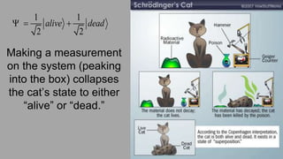Making a measurement
on the system (peaking
into the box) collapses
the cat’s state to either
“alive” or “dead.”
1 1
2 2
alive dead  
 
