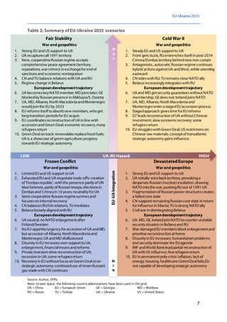 EU-Ukraine 2035
7
Table 2: Summary ofEU-Ukraine 2035 scenarios
Fair Stability
War and geopolitics
1. Strong EU andUS support to UA
2. UA recapturesall1991 territory
3. New, cooperativeRussianregime accepts
comprehensive peace agreement(territory,
reparations, warcrimes) inexchangeforendof
sanctionsand economic reintegration
4. CN andTU balance relationswithUA andRU
5. Regime change inBelarus
Europeandevelopmenttrajectory
6. UA becomeskeyNATO member; MD joinslater; GE
blockedbyRussianpresence inAbkhazia/S. Ossetia
7. UA, MD, Albania, NorthMacedoniaandMontenegro
wouldjointhe EU by 2033
8. EU reformsitself toabsorbnew members, whoget
longtransition periodsforEU acquis
9. EU coordinatesreconstructionof UA inline with
accessionandGreenDeal; economic recovery,many
refugeesreturn
10. GreenDealontrack: renewablesreplacefossilfuels;
UA is a showcase of greenagriculture; progress
towardsEU strategic autonomy
Cold War II
War and geopolitics
1. SteadyEU and US supportto UA
2. Front getsstuck, RUentrenchesitself inpost-2014
Crimea/Donbasterritorybehindnew ironcurtain
3. Antagonistic, autocratic Russianregime continues
hybrid actionsagainstUA andWest, while orienting
eastward
4. CN sideswithRU; TUremainsclose NATO ally
5. BelarusincreasinglyintegrateswithRU
Europeandevelopmenttrajectory
6. UA and MD getsecurityguaranteeswithoutNATO
membership, GEdoesnot; IrelandjoinsNATO
7. UA, MD, Albania, NorthMacedoniaand
MontenegroenterastagedEUaccessionprocess
8. Stagedapproach givestime forEUreforms
9. G7 leadsreconstructionof UA withoutChinese
investment; slow economicrecovery; some
refugeesreturn
10. EU struggleswithGreenDeal; USrestrictionson
Chinese raw materials; conceptof transatlantic
strategic autonomygainsinfluence
FrozenConflict
War and geopolitics
1. LimitedEUand US support toUA
2. ExhaustedRUand UA negotiate trade-offs: creation
of 'Donbasrepublic', withthe presence partlyof UN
blue helmets, partlyof Russiantroops; electionsin
Donbasand Crimeain10 years; neutralityforUA
3. Semi-cooperative Russianregimesurvivesand
focusesoninternalrecovery
4. CN balancesRU/UA relations, TUmediates
5. BelaruslooselyalignedwithRU
Europeandevelopmenttrajectory
6. UA neutral; noNATO enlargementafter
Finland/Sweden
7. NoEU appetite/urgencyforaccessionof UA andMD,
but accessionof Albania, NorthMacedoniaand
Montenegro; UA andMD disillusioned
8. DisunityinEU increasesoversupporttoUA,
enlargement, financialmeansandreforms
9. Private investorsdrive reconstructionof UA;
recessioninUA; some refugeesreturn
10. RecoveryinEUwithoutfocusonGreenDealoron
strategic autonomy; continueduse of (evenRussian)
gas; trade withCN continues
DevastatedEurope
War and geopolitics
1. Strong EU andUS support to UA
2. UA initially winsbackterritory, provokinga
desperate Russian(nuclear) escalation, drawing
NATO intothe war, pushingRUout of 1991 UA
3. Fragmentationof Russianpowerstructurescreates
a failedcore state
4. CN supportsremainingRussiancore state inreturn
forinfluence inSiberia; TUisstrong NATO ally
5. CivilwarindisintegratingBelarus
Europeandevelopmenttrajectory
6. UA, MD, GE, IrelandjoinNATO tocounterunstable
securitysituationinBelarusand RU
7. War-damagedEUmembersblockenlargementand
prioritise reconstructionathome
8. DisunityinEU increases; humanitarianproblems
and securitydominate the EUagenda
9. IMF andWorld Bankleadpartial reconstructionof
UA withUS influence; fewrefugeesreturn
10. EU inpermanentpoly-crisis: inflation, lackof
energy, housing, healthcare;GreenDealfails;EU
not capable of developingstrategic autonomy
Source: Author, EPRS.
Note: to save space, the following country abbreviations have been used in the grid:
CN = China EU = European Union GE = Georgia MD = Moldova
RU = Russia TU = Türkiye UA = Ukraine US = United States
EU-UA
Integration
LOW UA-RU Hazard HIGH
M
A
X
M
I
N
 