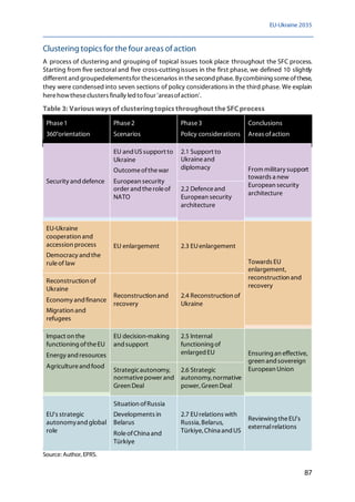 EU-Ukraine 2035
87
Clustering topics for the four areas of action
A process of clustering and grouping of topical issues took place throughout the SFC process.
Starting from five sectoral and five cross-cutting issues in the first phase, we defined 10 slightly
different and groupedelementsfor thescenarios in thesecond phase. Bycombining someofthese,
they were condensed into seven sections of policy considerations in the third phase. We explain
herehowtheseclusters finally led to four 'areasofaction'.
Table 3: Various ways of clusteringtopics throughout theSFCprocess
Phase1
360°orientation
Phase2
Scenarios
Phase3
Policy considerations
Conclusions
Areas ofaction
Security and defence
EU and USsupport to
Ukraine
Outcomeofthewar
European security
order and theroleof
NATO
2.1 Support to
Ukraineand
diplomacy From military support
towards a new
European security
architecture
2.2 Defenceand
European security
architecture
EU-Ukraine
cooperation and
accession process
Democracy and the
ruleof law
EU enlargement 2.3 EUenlargement
Towards EU
enlargement,
reconstruction and
recovery
Reconstruction of
Ukraine
Economy and finance
Migration and
refugees
Reconstruction and
recovery
2.4 Reconstruction of
Ukraine
Impact on the
functioning oftheEU
Energy and resources
Agricultureand food
EU decision-making
and support
2.5 Internal
functioning of
enlarged EU Ensuring an effective,
green and sovereign
European Union
Strategicautonomy,
normativepower and
Green Deal
2.6 Strategic
autonomy, normative
power, Green Deal
EU's strategic
autonomyand global
role
Situation ofRussia
Developments in
Belarus
RoleofChina and
Türkiye
2.7 EUrelations with
Russia, Belarus,
Türkiye, China and US
Reviewing theEU's
externalrelations
Source: Author, EPRS.
 
