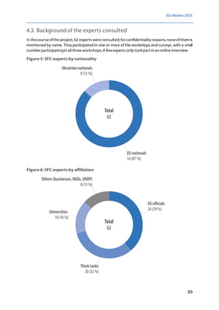 EU-Ukraine 2035
89
4.3. Background of the experts consulted
In thecourseofthe project, 62 experts wereconsulted; for confidentiality reasons, noneofthem is
mentioned by name. They participated in one or more of the workshops andsurveys, with a small
number participatingin allthreeworkshops. A fewexperts only tookpart in an onlineinterview.
Figure5: SFC experts by nationality
Figure6: SFC experts by affiliation
 