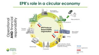 EPR - A key factor in realising the circular economy for flexible ...