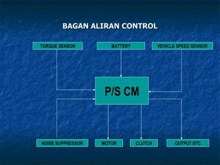 BAGAN ALIRAN CONTROL TORQUE SENSOR BATTERY VEHICLE SPEED SENSOR P/S CM NOISE SUPPRESSOR MOTOR CLUTCH OUTPUT DTC 