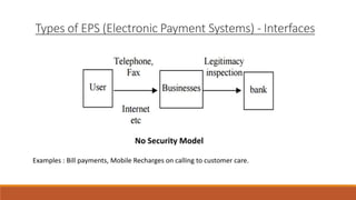 Types of EPS (Electronic Payment Systems) - Interfaces
No Security Model
Examples : Bill payments, Mobile Recharges on calling to customer care.
 