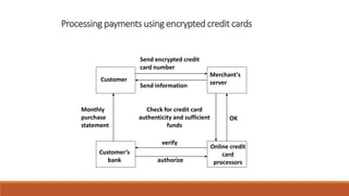 Processing payments using encrypted credit cards
Customer
Merchant's
server
Send encrypted credit
card number
Send information
Online credit
card
processors
Customer’s
bank
Monthly
purchase
statement
verify
authorize
OK
Check for credit card
authenticity and sufficient
funds
 