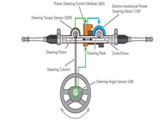 Eps-Electronic power steering PPTX