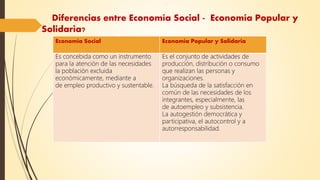 Diferencias entre Economía Social - Economía Popular y
Solidaria?
Economía Social Economía Popular y Solidaria
Es concebida como un instrumento
para la atención de las necesidades
la población excluida
económicamente, mediante a
de empleo productivo y sustentable.
Es el conjunto de actividades de
producción, distribución o consumo
que realizan las personas y
organizaciones.
La búsqueda de la satisfacción en
común de las necesidades de los
integrantes, especialmente, las
de autoempleo y subsistencia.
La autogestión democrática y
participativa, el autocontrol y a
autorresponsabilidad.
 