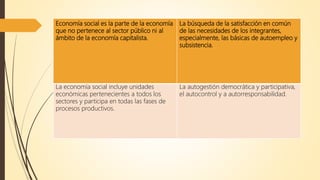 Economía social es la parte de la economía
que no pertenece al sector público ni al
ámbito de la economía capitalista.
La búsqueda de la satisfacción en común
de las necesidades de los integrantes,
especialmente, las básicas de autoempleo y
subsistencia.
La economía social incluye unidades
económicas pertenecientes a todos los
sectores y participa en todas las fases de
procesos productivos.
La autogestión democrática y participativa,
el autocontrol y a autorresponsabilidad.
 