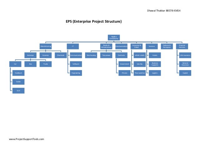 Enterprise Project Structure EPS