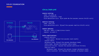 SOLID FOUNDATION
circus_train.yml
source-catalog:
name: on_prem_dw
disable-snapshots: true
hive-metastore-uris: ${on-prem-dw-foo-params.source-thrift-uris}
replica-catalog:
name: usw2_foo
hive-metastore-uris: ${usw2-foo-params.replica-thrift-uris}
copier-options:
tmp-dir: hdfs:///tmp/circus-train/
region: us-west-2
table-replications:
-copier-options:
task-count: ${usw2-foo-params.task-count}
source-table:
database-name: ${usw2-foo-params.database-name}
table-name: ${usw2-foo-params.table-name}
partition-filter: ${usw2-foo-params.partition-filter}
replica-table:
database-name: ${usw2-foo-params.target-database-name}
table-location: s3://${usw2-foo-params.s3-bucket-name} …
Data Lake
Hive Metastore
On-Premises
Hive Metastore
 