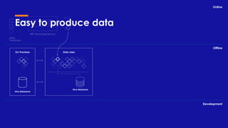 Easy to produce data
Online
Ofﬂine
Development
Data Lake
Hive Metastore
On-Premises
Hive Metastore
NRT Streaming Service
Data
Producers
 