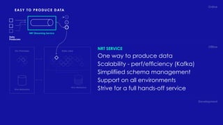 Online
Ofﬂine
Development
Data Lake
Hive Metastore
On-Premises
Hive Metastore
NRT Streaming Service
Data
Producers
NRT SERVICE
One way to produce data
Scalability - perf/efﬁciency (Kafka)
Simpliﬁied schema management
Support on all environments
Strive for a full hands-off service
EASY TO PRODUCE DATA
 
