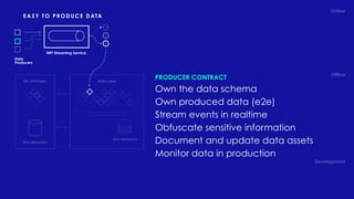 Online
Ofﬂine
Development
Data Lake
Hive Metastore
On-Premises
Hive Metastore
NRT Streaming Service
Data
Producers
PRODUCER CONTRACT
Own the data schema
Own produced data (e2e)
Stream events in realtime
Obfuscate sensitive information
Document and update data assets
Monitor data in production
EASY TO PRODUCE DATA
 