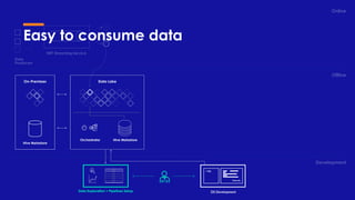 Easy to consume data
Online
Ofﬂine
Development
Data Lake
Hive Metastore
On-Premises
Hive Metastore
Orchestrator
NRT Streaming Service
Data
Producers
Data Exploration + Pipelines Setup DS Development
Execute
> SQL oiu aosiud
oa
dasdaosiud
oas
asodiuaosid
 