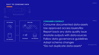 Online
Ofﬂine
Development
Data Lake
Hive Metastore
On-Premises
Hive Metastore
Orchestrator
NRT Streaming Service
Data
Producers
CONSUMER CONTRACT
Consume documented data-assets
Use approved access layers/libs
Report back any data quality issue
Anotate outputs with data-sources
Follow data governance guidelines
Adopt schema changes
*Do not duplicate data-assets*
EASY TO CONSUME DATA
 