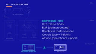 Online
Ofﬂine
Development
Data Lake
Hive Metastore
On-Premises
Hive Metastore
Orchestrator
NRT Streaming Service
Data
Producers
QUERY ENGINES + TOOLS
Hive, Presto, Spark
EMR (data processing)
Databricks (data science)
Qubole (query, insights)
Athena (operational support)
EASY TO CONSUME DATA
Data Exploration + Pipelines Setup DS Development
Execute
> SQL oiu aosiud
oa
dasdaosiud
oas
asodiuaosid
 