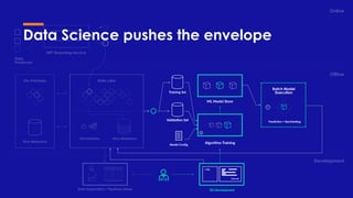 Data Science pushes the envelope
Online
Ofﬂine
Development
Data Lake
Orchestrator Hive Metastore
On-Premises
Hive Metastore
NRT Streaming Service
Data
Producers
DS Development
Execute
> SQL oiu aosiud
oa
dasdaosiud
oas
asodiuaosid
Batch Model
Execution
Prediction + Backtesting
Training Set
Validation Set
Algorithm TrainingModel Conﬁg
ML Model Store
Data Exploration + Pipelines Setup
 