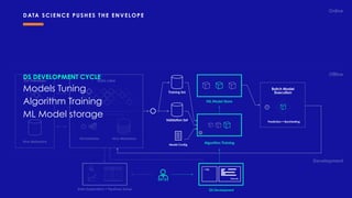 Online
Ofﬂine
Development
Orchestrator
Data Lake
Hive Metastore
On-Premises
Hive Metastore
Data Exploration + Pipelines Setup DS Development
Execute
> SQL oiu aosiud
oa
dasdaosiud
oas
asodiuaosid
Batch Model
Execution
Prediction + Backtesting
Training Set
Validation Set
Algorithm TrainingModel Conﬁg
ML Model Store
DS DEVELOPMENT CYCLE
Models Tuning
Algorithm Training
ML Model storage
DATA SCIENCE PUSHES THE ENVELOPE
 