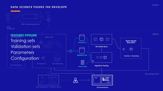 Online
Ofﬂine
Development
Orchestrator
Data Lake
Hive Metastore
On-Premises
Hive Metastore
NRT Streaming Service
Data
Producers
DS Development
Execute
> SQL oiu aosiud
oa
dasdaosiud
oas
asodiuaosid
Batch Model
Execution
Prediction + Backtesting
Training Set
Validation Set
Algorithm TrainingModel Conﬁg
ML Model Store
Data Exploration + Pipelines Setup
DATA SCIENCE PUSHES THE ENVELOPE
FEATURES PIPELINE
Training sets
Validation sets
Parameters
Conﬁguration
 