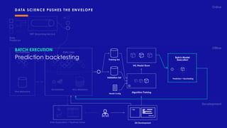 Online
Ofﬂine
Development
Data Lake
Hive Metastore
On-Premises
Hive Metastore
Orchestrator
NRT Streaming Service
Data
Producers
DS Development
Execute
> SQL oiu aosiud
oa
dasdaosiud
oas
asodiuaosid
Batch Model
Execution
Prediction + Backtesting
Training Set
Validation Set
Algorithm TrainingModel Conﬁg
ML Model Store
Data Exploration + Pipelines Setup
DATA SCIENCE PUSHES THE ENVELOPE
BATCH EXECUTION
Prediction backtesting
 