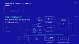 Online
Ofﬂine
Development
Data Lake
Hive Metastore
On-Premises
Hive Metastore
Orchestrator
NRT Streaming Service
Data
Producers
DS Development
Execute
> SQL oiu aosiud
oa
dasdaosiud
oas
asodiuaosid
Batch Model
Execution
Prediction + Backtesting
Training Set
Validation Set
Algorithm TrainingModel Conﬁg
ML Model Store
Performance
Set
Data Exploration + Pipelines Setup
DATA SCIENCE PUSHES THE ENVELOPE
MODEL PERFORMANCE
Performance evaluation
Observability
Model Performance / Monitoring
50k
23k
 