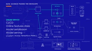 Online
Ofﬂine
Development
EPS API
book
Partner(s)
Service
Orchestrator
Data Lake
Hive Metastore
On-Premises
Hive Metastore
NRT Streaming Service
Data
Producers
DS Development
Execute
> SQL oiu aosiud
oa
dasdaosiud
oas
asodiuaosid
Batch Model
Execution
Prediction + Backtesting
Training Set
Validation Set
Algorithm TrainingModel Conﬁg
ML Model Store
Features Store
ML Service
Data Exploration + Pipelines Setup
CI/CD
Performance
Set
Model Performance / Monitoring
50k
23k
DATA SCIENCE PUSHES THE ENVELOPE
ONLINE SERVICE
CI/CD
Online features store
Model serialisason
Model serving
{ Custom, MLeap, Tensorﬂow, PMML }
Model Performance / Monitoring
50k
23k
 