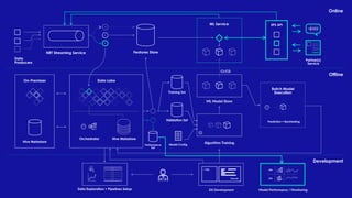 Online
Ofﬂine
Development
NRT Streaming Service
Data
Producers
Features Store
ML Service
CI/CD
Orchestrator
Data Lake
Hive Metastore
On-Premises
Hive Metastore
Data Exploration + Pipelines Setup DS Development
Execute
> SQL oiu aosiud
oa
dasdaosiud
oas
asodiuaosid
Batch Model
Execution
Prediction + Backtesting
Training Set
Validation Set
Algorithm TrainingModel Conﬁg
ML Model Store
Performance
Set
Model Performance / Monitoring
50k
23k
EPS API
book
Partner(s)
Service
 