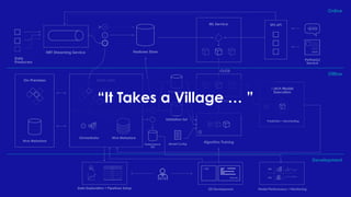 Online
Ofﬂine
Development
NRT Streaming Service
Data
Producers
Features Store
ML Service
CI/CD
EPS API
book
Partner(s)
Service
Orchestrator
Data Lake
Hive Metastore
On-Premises
Hive Metastore
Data Exploration + Pipelines Setup DS Development
Execute
> SQL oiu aosiud
oa
dasdaosiud
oas
asodiuaosid
Batch Model
Execution
Prediction + Backtesting
Training Set
Validation Set
Algorithm TrainingModel Conﬁg
ML Model Store
Performance
Set
Model Performance / Monitoring
50k
23k
“It Takes a Village … ”
 