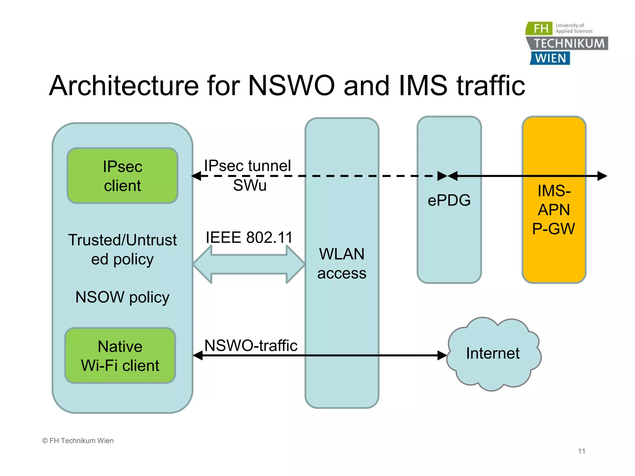 Architecture for NSWO and IMS traffic
11
© FH Technikum Wien
Trusted/Untrust
ed policy
NSOW policy
IPsec
client
Native
Wi-Fi client
WLAN
access
ePDG
IPsec tunnel
IEEE 802.11
NSWO-traffic
SWu IMS-
APN
P-GW
Internet
 
