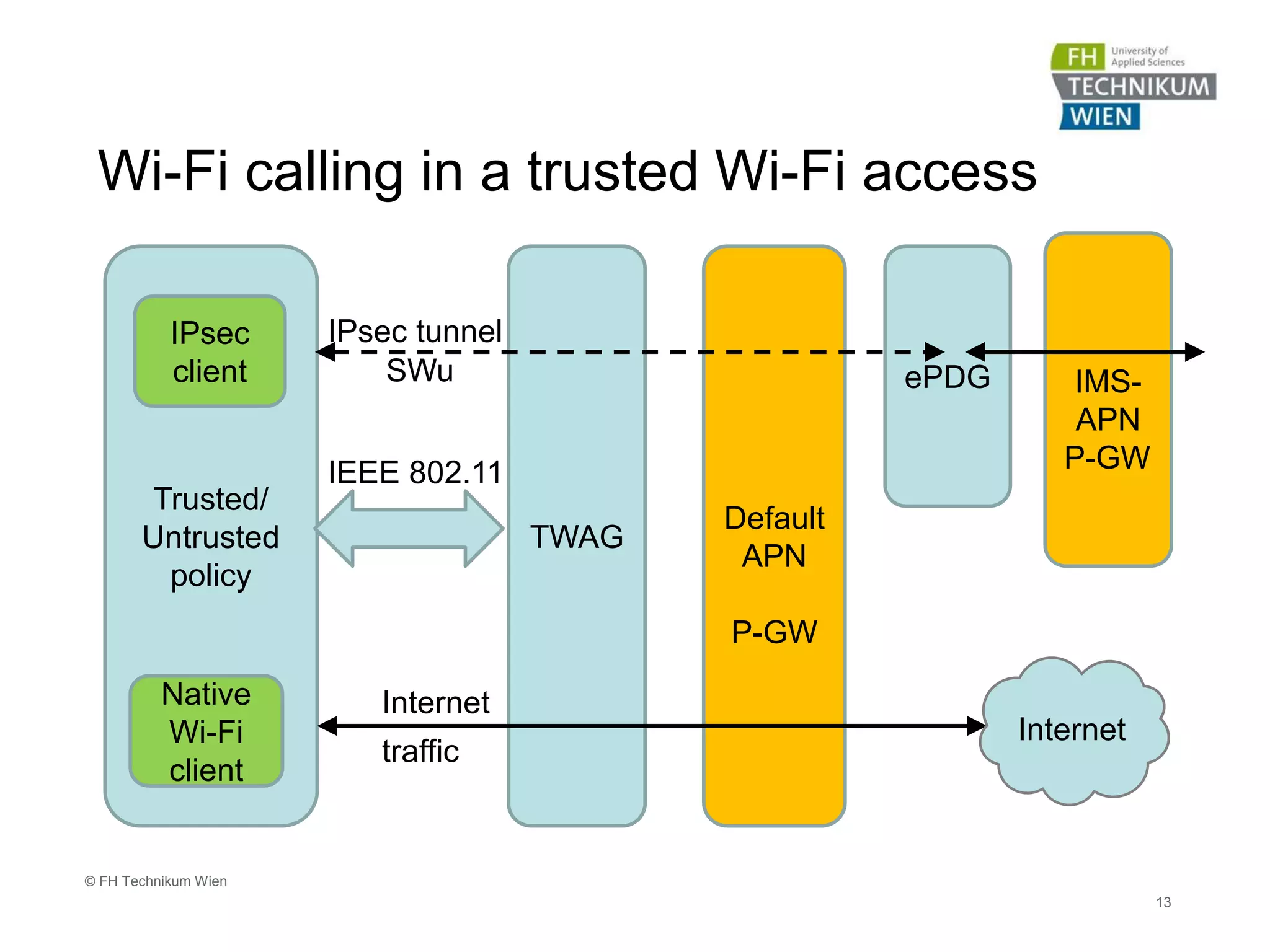 Wi-Fi calling in a trusted Wi-Fi access
13
© FH Technikum Wien
Trusted/
Untrusted
policy
IPsec
client
Native
Wi-Fi
client
TWAG
ePDG
IPsec tunnel
IEEE 802.11
SWu
Default
APN
P-GW
Internet
traffic
Internet
IMS-
APN
P-GW
 