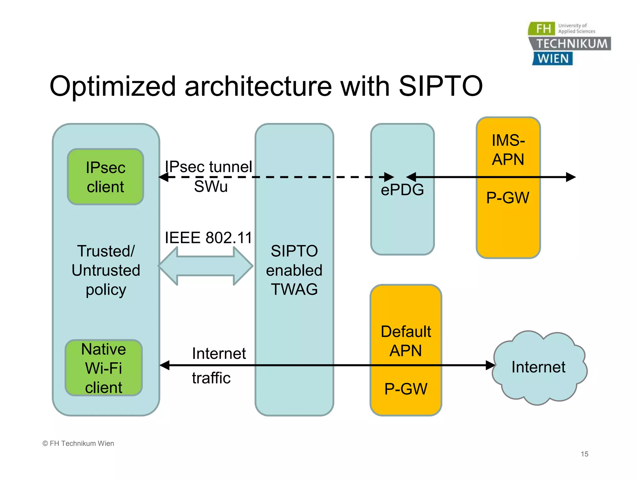 Optimized architecture with SIPTO
15
© FH Technikum Wien
Trusted/
Untrusted
policy
IPsec
client
Native
Wi-Fi
client
SIPTO
enabled
TWAG
ePDG
IPsec tunnel
IEEE 802.11
SWu
Default
APN
P-GW
Internet
traffic
Internet
IMS-
APN
P-GW
 