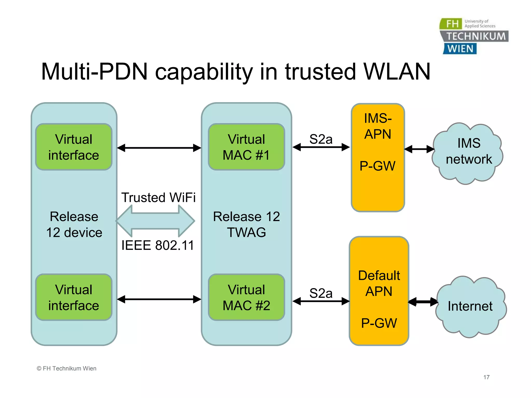 Multi-PDN capability in trusted WLAN
17
© FH Technikum Wien
Release
12 device
Virtual
interface
Release 12
TWAG
Trusted WiFi
IEEE 802.11
Default
APN
P-GW
IMS-
APN
P-GW
Virtual
interface
Virtual
MAC #1
Virtual
MAC #2
S2a
S2a
Internet
IMS
network
 
