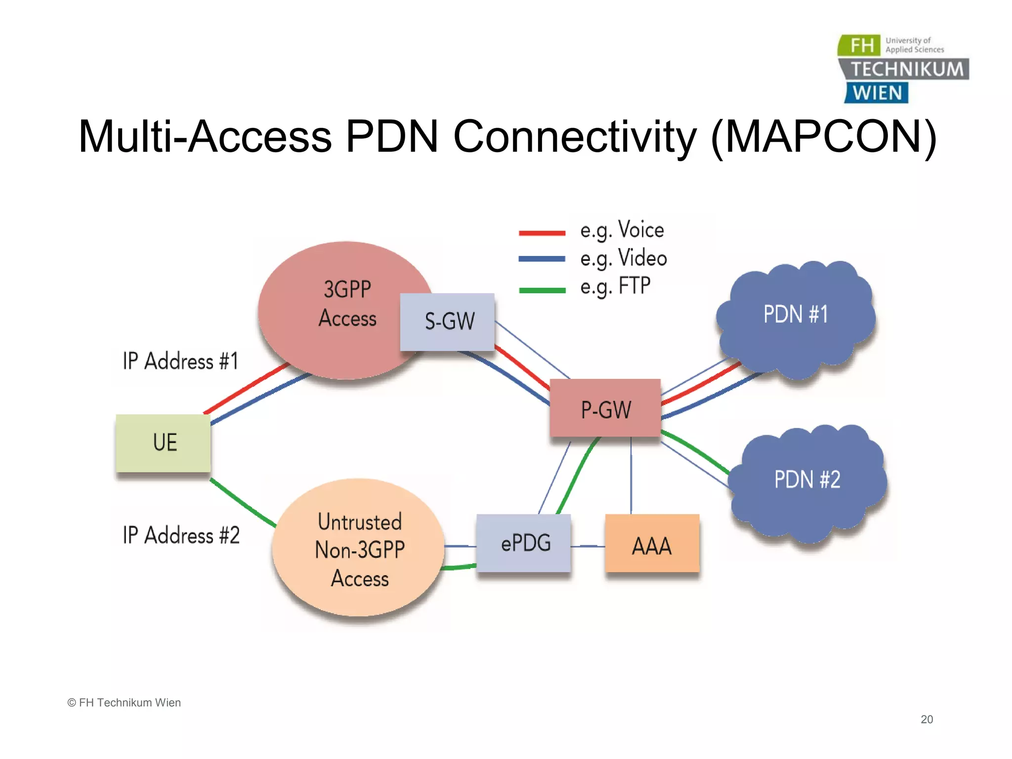 Multi-Access PDN Connectivity (MAPCON)
20
© FH Technikum Wien
 