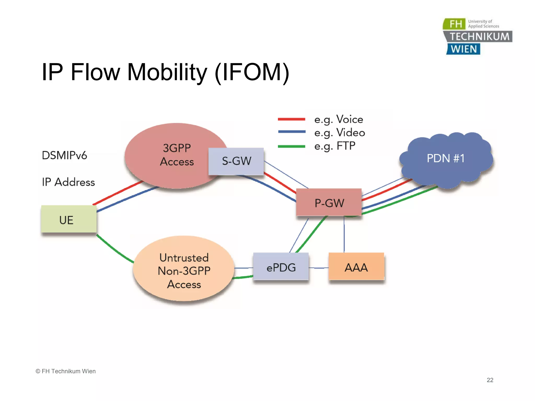 IP Flow Mobility (IFOM)
22
© FH Technikum Wien
 