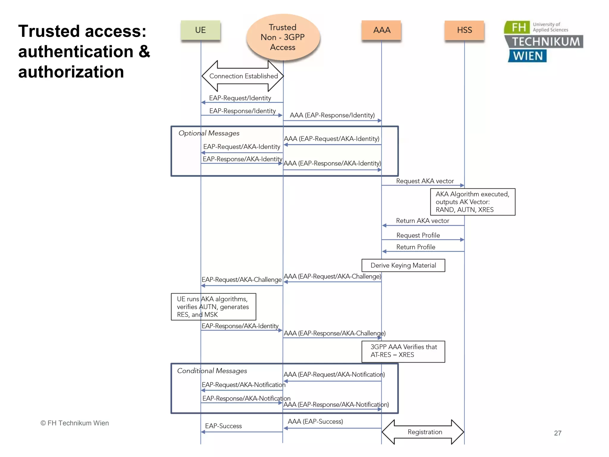 27
© FH Technikum Wien
Trusted access:
authentication &
authorization
 