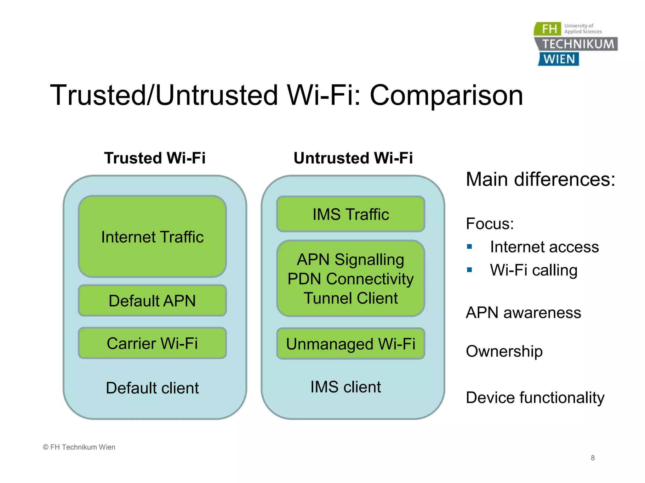 Trusted/Untrusted Wi-Fi: Comparison
8
© FH Technikum Wien
Internet Traffic
Default APN
Carrier Wi-Fi
Default client
Trusted Wi-Fi
IMS Traffic
APN Signalling
PDN Connectivity
Tunnel Client
Unmanaged Wi-Fi
IMS client
Untrusted Wi-Fi
Main differences:
Focus:
 Internet access
 Wi-Fi calling
APN awareness
Ownership
Device functionality
 