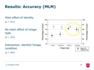 Results: Accuracy (MLM)
Main effect of identity
(p = .011)
No main effect of image
type
(p = .222)
Interaction: identity*i...