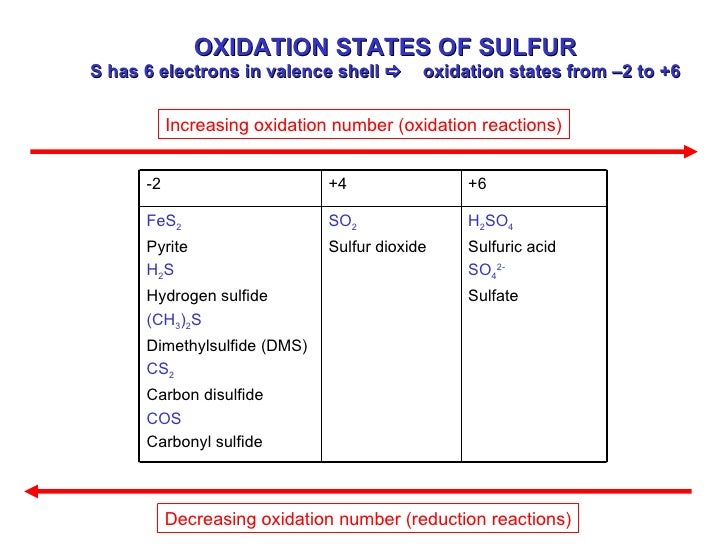 What Is The Oxidation Number Of Sulfur In Sulfuric Acid biogeo