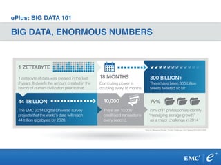ePlus: BIG DATA 101
BIG DATA, ENORMOUS NUMBERS
1 zettabyte of data was created in the last
2 years. It dwarfs the amount created in the
history of human civilization prior to that.
Computing power is
doubling every 18 months.
18 MONTHS
There have been 300 billion
tweets tweeted so far.
300 BILLION+
1 ZETTABYTE
The EMC 2014 Digital Universe survey
projects that the world’s data will reach
44 trillion gigabytes by 2020.
44 TRILLION
There are 10,000
credit card transactions
every second.
10,000
79% of IT professionals identify
“managing storage growth”
as a major challenge in 2014.*
79%
*Source: Managing Storage: Trends, Challenges, and Options 2013-2014, EMC
 