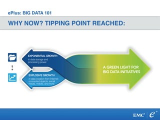 ePlus: BIG DATA 101
WHY NOW? TIPPING POINT REACHED:
EMC’s Digital Universe 2014 study projects
that the world’s data will reach 44 trillion
gigabytes by 2020.
44 TRILLION
in data storage and
processing power
EXPONENTIAL GROWTH
in data creation from Internet-
connected objects, social
media, mobile, and more
EXPLOSIVE GROWTH
A GREEN LIGHT FOR
BIG DATA INITIATIVES
 