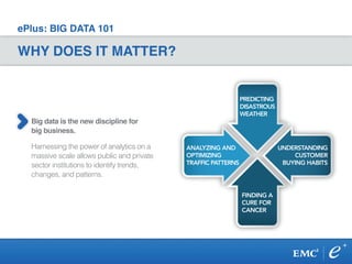ePlus: BIG DATA 101
WHY DOES IT MATTER?
Big data is the new discipline for
big business.
Harnessing the power of analytics on a
massive scale allows public and private
sector institutions to identify trends,
changes, and patterns.
ANALYZING AND
OPTIMIZING
TRAFFIC PATTERNS
PREDICTING
DISASTROUS
WEATHER
UNDERSTANDING
CUSTOMER
BUYING HABITS
FINDING A
CURE FOR
CANCER
 