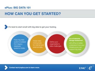 ePlus: BIG DATA 101
HOW CAN YOU GET STARTED?
Contact tech@eplus.com to learn more.
It’s best to start small with big data to get your footing.
Keep big data
systems isolated
from legacy
database
systems initially.
Adopt data
mining tools
for internal and
external data.
Deﬁne your
organization’s
data challenges.
Do an Enterprise
Storage Assessment
with ePlus to better
understand how your
infrastructure can
support big data.
 