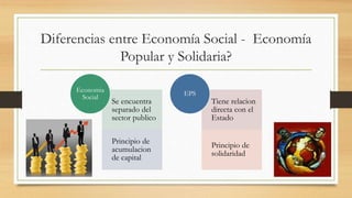 Diferencias entre Economía Social - Economía
Popular y Solidaria?
Se encuentra
separado del
sector publico
Principio de
acumulacion
de capital
Economia
Social
Tiene relacion
directa con el
Estado
Principio de
solidaridad
EPS
 