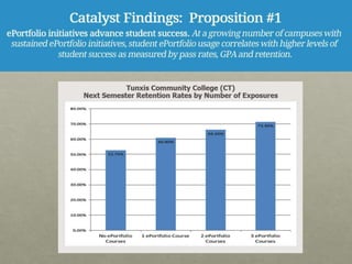 EPORTFOLIO AS
CATALYST
 