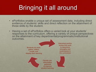 Bringing it all around
• ePortfolios enable a unique set of assessment data, including direct
evidence of students’ skills and direct reflection on the attainment of
those skills by the student.
• Having a set of ePortfolios offers a varied look at your students’
responses to the curriculum, offering a variety of unique perspectives
on the attainment of key departmental/programmatic/institutional
outcomes.
Interested parties
review this work
to determine
strengths and
weaknesses in
the curriculum.
Faculty use
information
gathered
to improve
student learning.
Students do work,
gather, reflect,
curate, and
display their learning.
 
