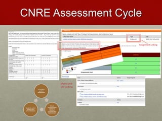 Evaluators
perform
assessment
Data is
communicated
openly to
facilitate
programmatic
improvement
Students submit
artifacts and
write reflections
CNRE Assessment Cycle
 