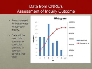 • Points to need
for better ways
to approach
inquiry.
• Data will be
used this
summer for
curricular
planning in
courses
beyond first-
year.
Data from CNRE’s
Assessment of Inquiry Outcome
 